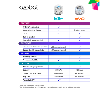 Ozobot Evo roboti stardikomplekt